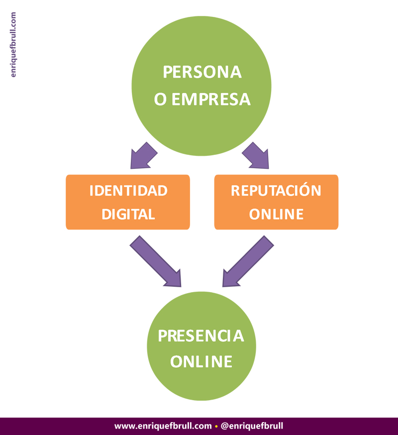 definicion-presencia-online-identidad-digital-reputacion-online-esquema